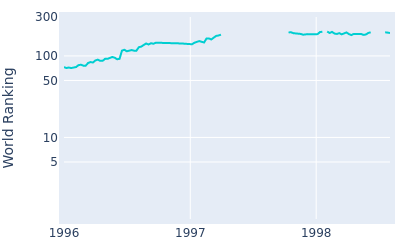 World ranking over time for Curtis Strange