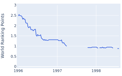 World ranking points over time for Curtis Strange