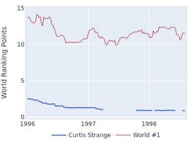 World ranking points over time for Curtis Strange vs the world #1