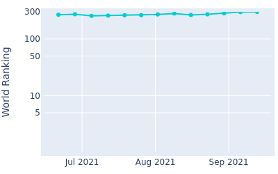 World ranking over time for Curtis Thompson