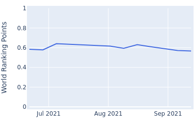 World ranking points over time for Curtis Thompson