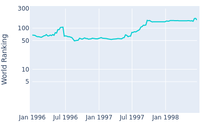 World ranking over time for D A Weibring