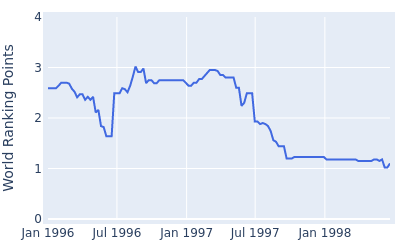 World ranking points over time for D A Weibring