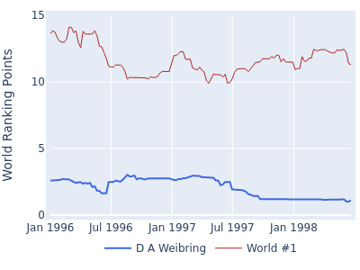 World ranking points over time for D A Weibring vs the world #1