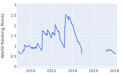 World ranking points over time for D.A. Points