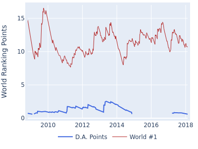 World ranking points over time for D.A. Points vs the world #1