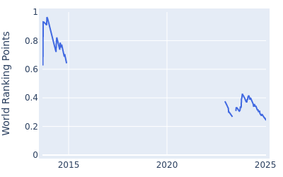 World ranking points over time for Daan Huizing