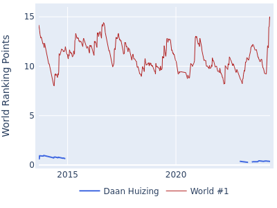 World ranking points over time for Daan Huizing vs the world #1