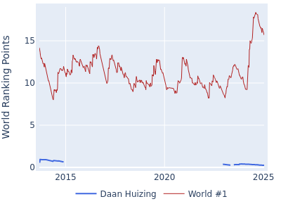 World ranking points over time for Daan Huizing vs the world #1