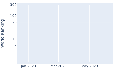 World ranking over time for Daijiro Izumida