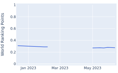 World ranking points over time for Daijiro Izumida