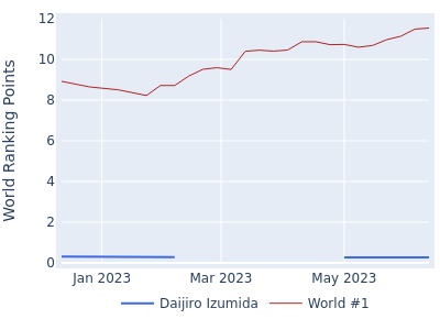 World ranking points over time for Daijiro Izumida vs the world #1