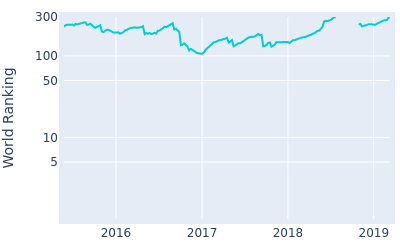 World ranking over time for Daisuke Kataoka