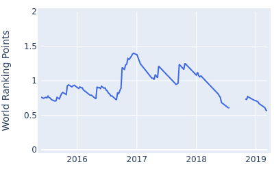 World ranking points over time for Daisuke Kataoka