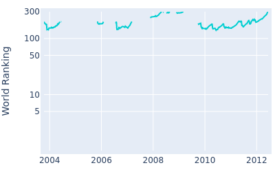 World ranking over time for Daisuke Maruyama