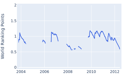 World ranking points over time for Daisuke Maruyama