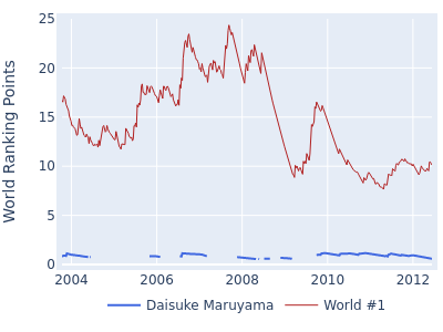World ranking points over time for Daisuke Maruyama vs the world #1