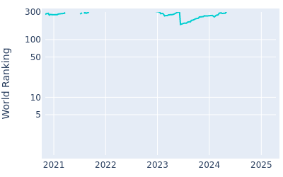 World ranking over time for Dale Whitnell