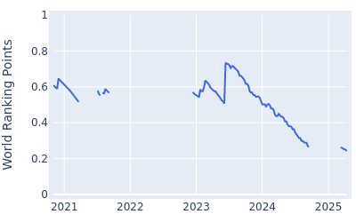 World ranking points over time for Dale Whitnell