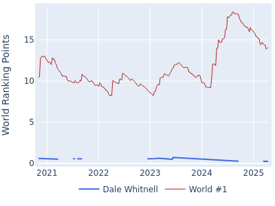 World ranking points over time for Dale Whitnell vs the world #1