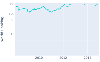 World ranking over time for Damien McGrane