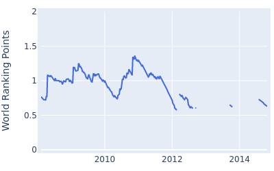 World ranking points over time for Damien McGrane