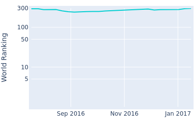 World ranking over time for Damien Perrier