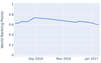 World ranking points over time for Damien Perrier