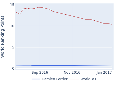 World ranking points over time for Damien Perrier vs the world #1