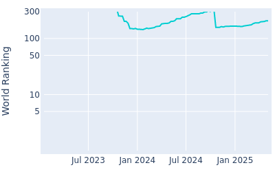 World ranking over time for Dan Bradbury