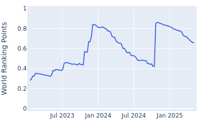 World ranking points over time for Dan Bradbury