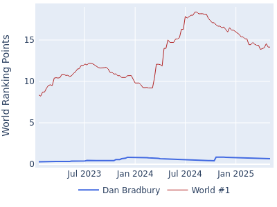 World ranking points over time for Dan Bradbury vs the world #1