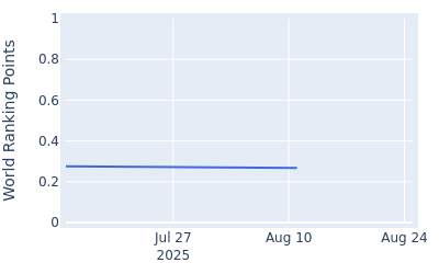 World ranking points over time for Dan Erickson
