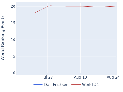World ranking points over time for Dan Erickson vs the world #1