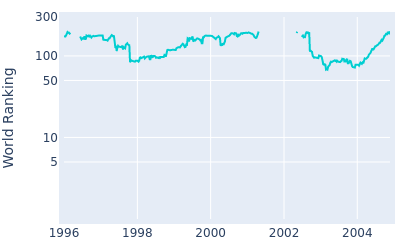 World ranking over time for Dan Forsman