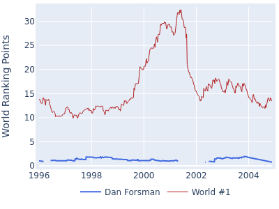 World ranking points over time for Dan Forsman vs the world #1