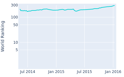 World ranking over time for Danie van Tonder