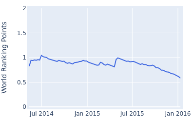 World ranking points over time for Danie van Tonder