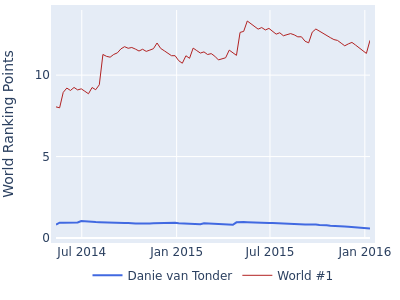 World ranking points over time for Danie van Tonder vs the world #1