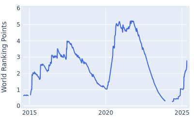 World ranking points over time for Daniel Berger