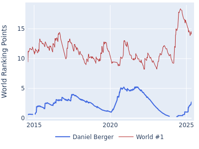 World ranking points over time for Daniel Berger vs the world #1