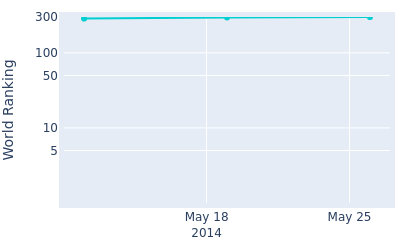 World ranking over time for Daniel Brooks