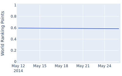 World ranking points over time for Daniel Brooks