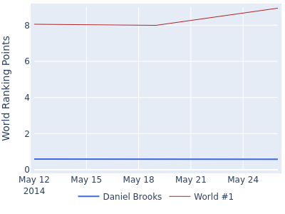World ranking points over time for Daniel Brooks vs the world #1
