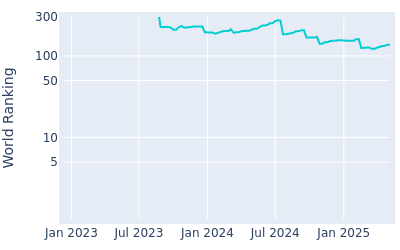 World ranking over time for Daniel Brown(Oct1994)