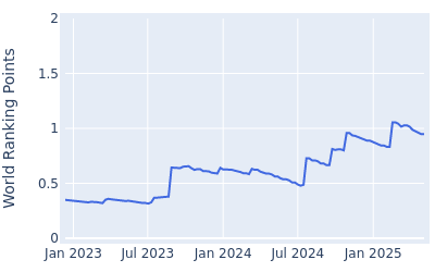 World ranking points over time for Daniel Brown(Oct1994)