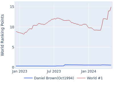 World ranking points over time for Daniel Brown(Oct1994) vs the world #1