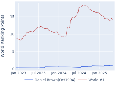 World ranking points over time for Daniel Brown(Oct1994) vs the world #1