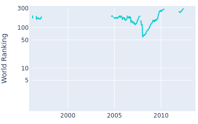 World ranking over time for Daniel Chopra