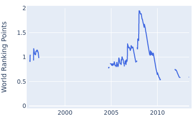 World ranking points over time for Daniel Chopra